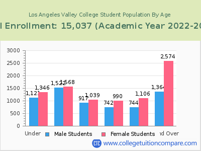 Los Angeles Valley College 2023 Student Population by Age chart
