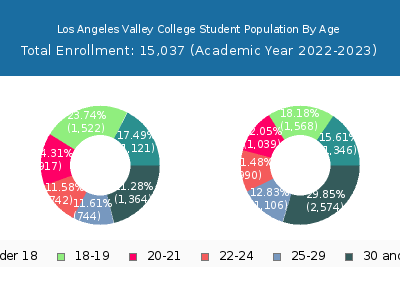 Los Angeles Valley College 2023 Student Population Age Diversity Pie chart