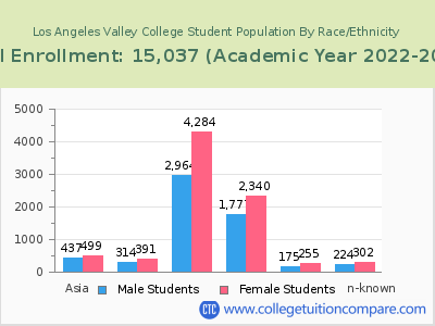 Los Angeles Valley College 2023 Student Population by Gender and Race chart