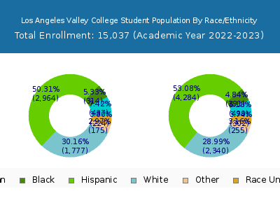 Los Angeles Valley College 2023 Student Population by Gender and Race chart