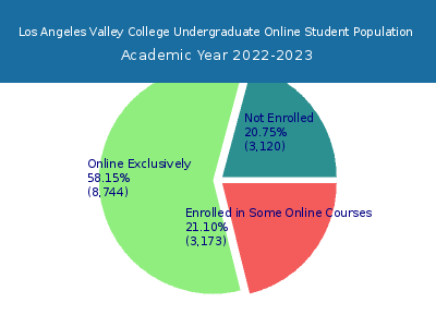 Los Angeles Valley College 2023 Online Student Population chart
