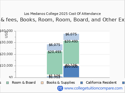 Los Medanos College 2025 COA (cost of attendance) chart
