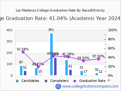 Los Medanos College graduation rate by race
