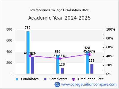 Los Medanos College graduation rate by gender
