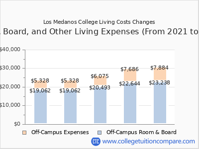 Los Medanos College 2025 room & board cost chart