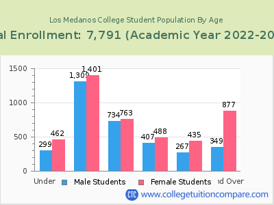Los Medanos College 2023 Student Population by Age chart
