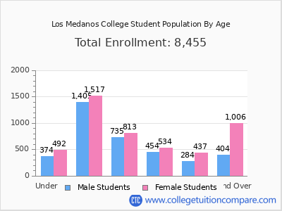 Los Medanos College 2025 Student Population by Age chart