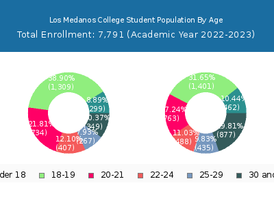 Los Medanos College 2023 Student Population Age Diversity Pie chart