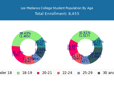 Los Medanos College 2025 Student Population Age Diversity Pie chart