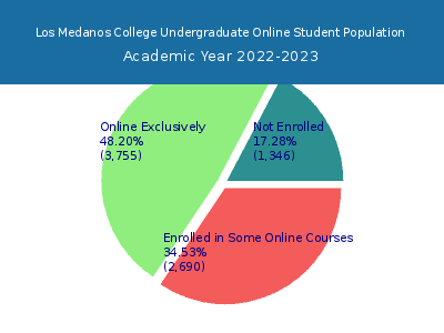 Los Medanos College 2023 Online Student Population chart
