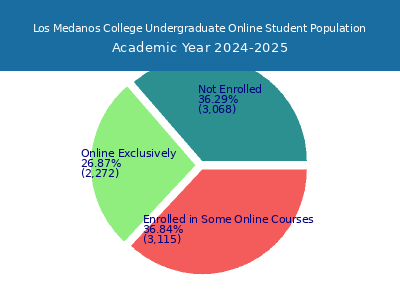 Los Medanos College 2025 Online Student Population chart