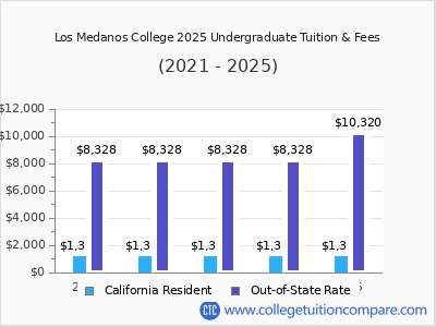 Los Medanos College 2025 undergraduate tuition chart