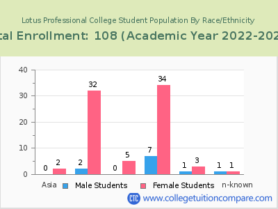 Lotus Professional College 2023 Student Population by Gender and Race chart