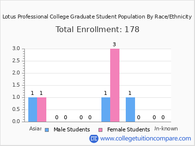 Lotus Professional College 2025 Graduate Enrollment by Gender and Race chart