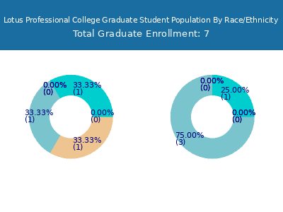 Lotus Professional College 2025 Graduate Enrollment by Gender and Race chart
