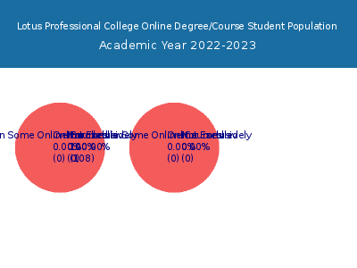 Lotus Professional College 2023 Online Student Population chart