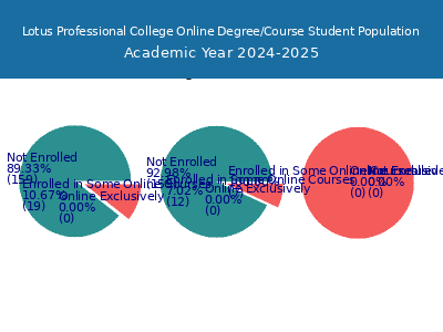 Lotus Professional College 2025 Online Student Population chart