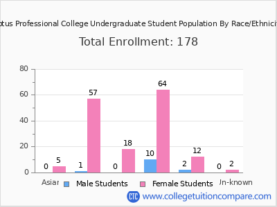 Lotus Professional College 2025 Undergraduate Enrollment by Gender and Race chart