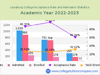 Louisburg College 2023 Acceptance Rate By Gender chart
