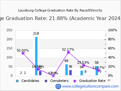 Louisburg College graduation rate by race