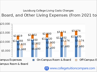 Louisburg College 2025 room & board cost chart