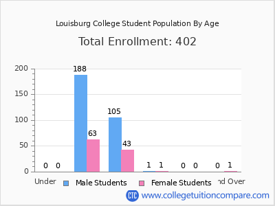 Louisburg College 2024 Student Population by Age chart