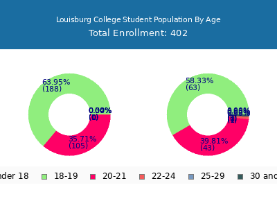 Louisburg College 2024 Student Population Age Diversity Pie chart
