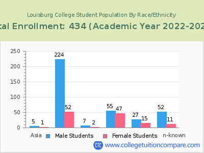 Louisburg College 2023 Student Population by Gender and Race chart