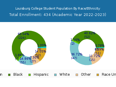 Louisburg College 2023 Student Population by Gender and Race chart