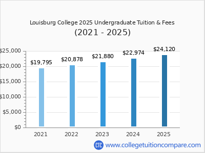 Louisburg College 2025 undergraduate tuition chart