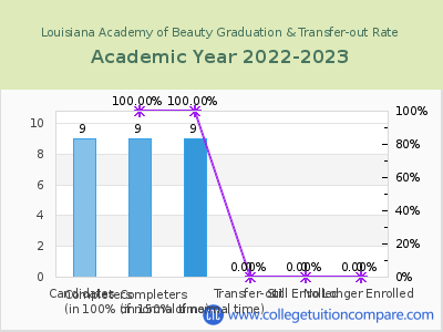 Louisiana Academy of Beauty 2023 Graduation Rate chart