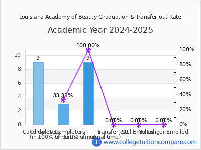 Louisiana Academy of Beauty 2025 Graduation Rate chart