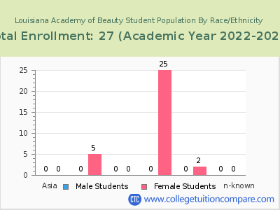 Louisiana Academy of Beauty 2023 Student Population by Gender and Race chart