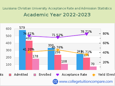 Louisiana Christian University 2023 Acceptance Rate By Gender chart