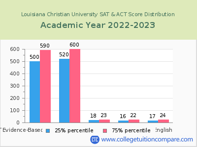 Louisiana Christian University 2023 SAT and ACT Score Chart