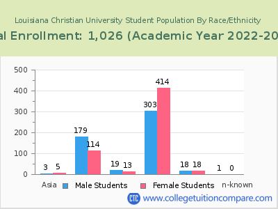 Louisiana Christian University 2023 Student Population by Gender and Race chart