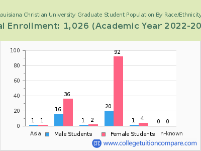 Louisiana Christian University 2023 Graduate Enrollment by Gender and Race chart