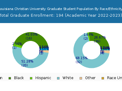 Louisiana Christian University 2023 Graduate Enrollment by Gender and Race chart