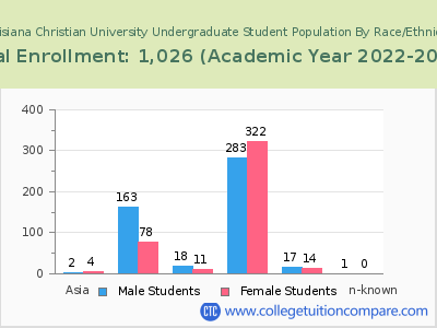 Louisiana Christian University 2023 Undergraduate Enrollment by Gender and Race chart