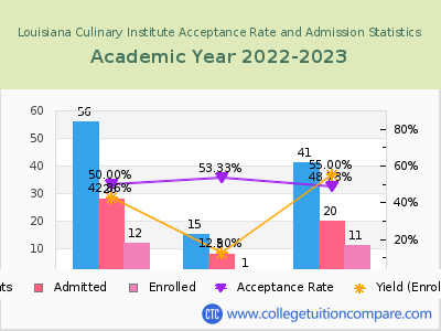 Louisiana Culinary Institute 2023 Acceptance Rate By Gender chart