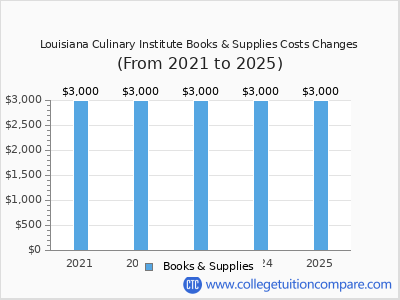 Louisiana Culinary Institute 2025 books & supplies cost chart