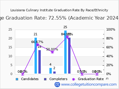 Louisiana Culinary Institute graduation rate by race