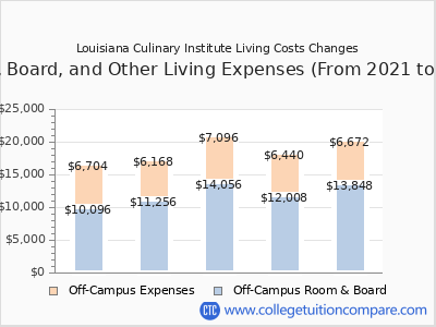Louisiana Culinary Institute 2025 room & board cost chart