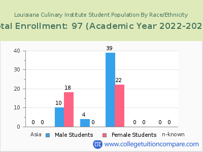 Louisiana Culinary Institute 2023 Student Population by Gender and Race chart