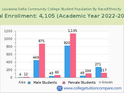 Louisiana Delta Community College 2023 Student Population by Gender and Race chart