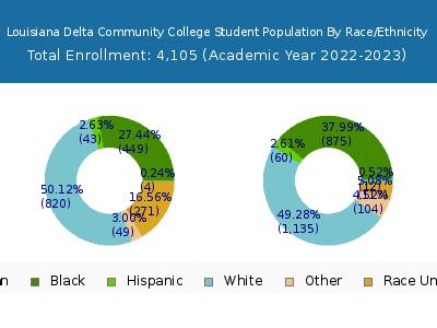 Louisiana Delta Community College 2023 Student Population by Gender and Race chart