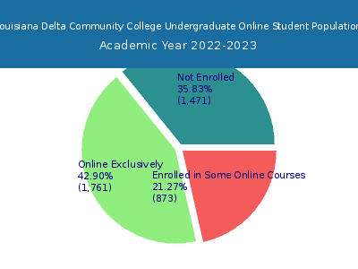 Louisiana Delta Community College 2023 Online Student Population chart