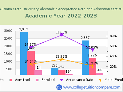 Louisiana State University-Alexandria 2023 Acceptance Rate By Gender chart