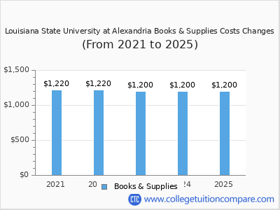 Louisiana State University at Alexandria 2025 books & supplies cost chart