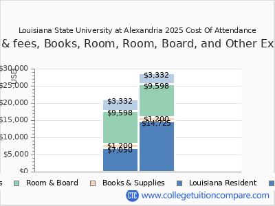 Louisiana State University at Alexandria 2025 COA (cost of attendance) chart